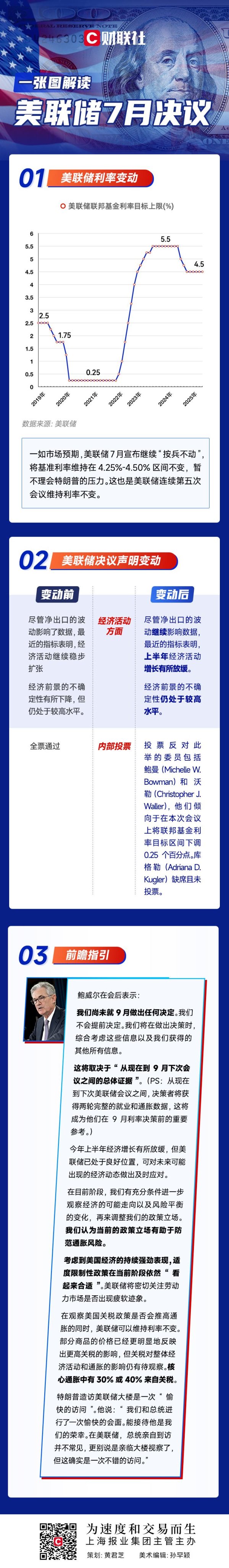 配资评测论坛 一图解读美联储7月决议：继续“按兵不动”，鲍威尔淡化9月降息预期！