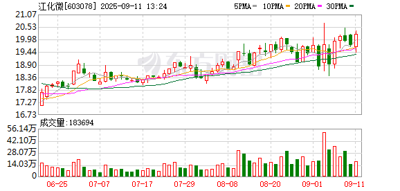 配资评测论坛 江化微：2025年半年度权益分派实施公告