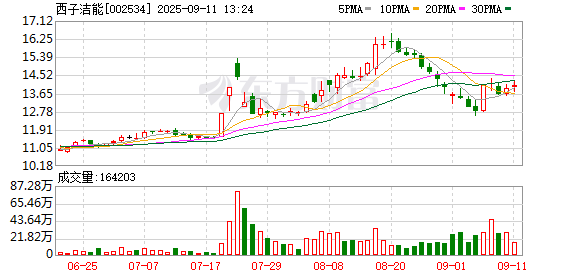 正规配资门户炒股平台 西子洁能：关于提前赎回“西子转债”的第九次提示性公告